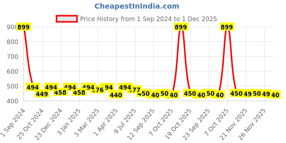 myntra.com PLUMBURY Seamless Floral Lace Medium Coverage Rapid-Dry All Day Comfort Bralette Bra plumbury Price History Graph from 1 Sep 2024 to 1 Dec 2025