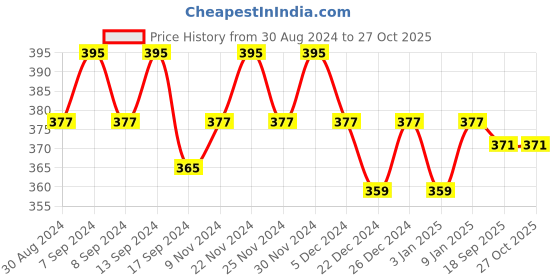 myntra.com PLUMBURY Seamless Full Back Coverage Moisture Wicking Boy Shorts plumbury Price History Graph from 30 Aug 2024 to 27 Oct 2025
