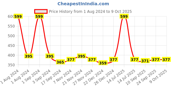 myntra.com PLUMBURY Seamless Full Back Coverage Moisture Wicking Boy Shorts plumbury Price History Graph from 1 Aug 2024 to 8 Oct 2025