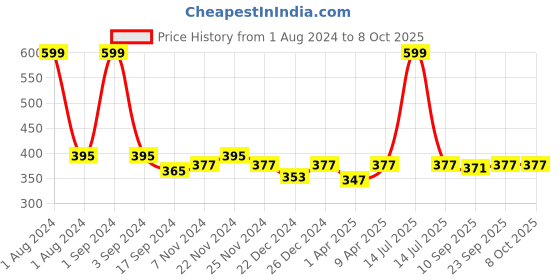 myntra.com PLUMBURY Seamless Full Back Coverage Moisture Wicking Boy Shorts plumbury Price History Graph from 1 Aug 2024 to 8 Oct 2025