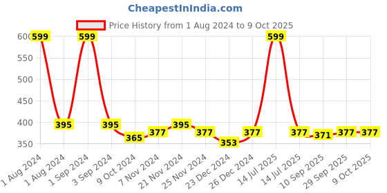 myntra.com PLUMBURY Seamless Full Back Coverage Moisture Wicking Boy Shorts plumbury Price History Graph from 1 Aug 2024 to 9 Oct 2025