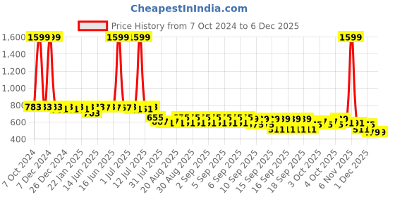 myntra.com PLUMBURY Seamless High Waist Tummy & Thigh Shapeware plumbury Price History Graph from 7 Oct 2024 to 5 Dec 2025