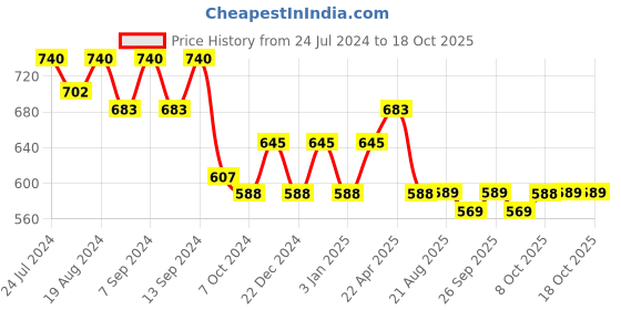 myntra.com PLUMBURY Seamless High Waist Tummy Control Shapewear plumbury Price History Graph from 24 Jul 2024 to 17 Oct 2025