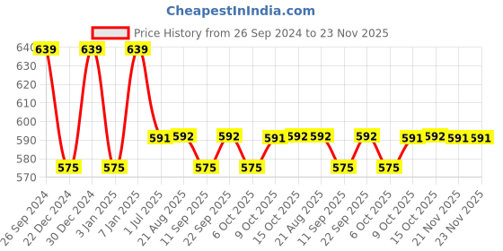 myntra.com PLUMBURY Seamless High Waist Tummy Shapewear plumbury Price History Graph from 26 Sep 2024 to 23 Nov 2025
