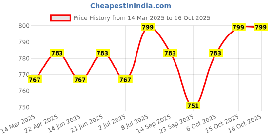 myntra.com PLUMBURY Seamless High Waist Tummy Tucker & Thigh Shapewear plumbury Price History Graph from 14 Mar 2025 to 15 Oct 2025