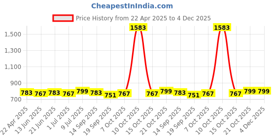 myntra.com PLUMBURY Seamless High Waist Tummy Tucker & Thigh Shapewear plumbury Price History Graph from 22 Apr 2025 to 4 Dec 2025