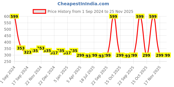 myntra.com PLUMBURY Seamless Hipster Brief plumbury Price History Graph from 1 Sep 2024 to 25 Nov 2025