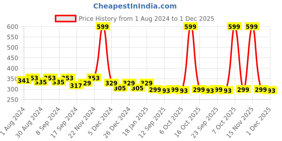 myntra.com PLUMBURY Seamless Hipster Brief plumbury Price History Graph from 1 Aug 2024 to 1 Dec 2025