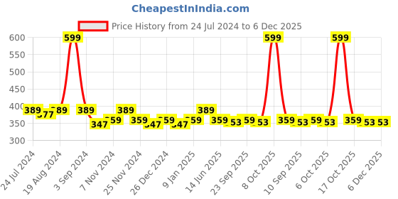 myntra.com PLUMBURY seamless Strapless Crop Tube Camisole plumbury Price History Graph from 24 Jul 2024 to 5 Dec 2025