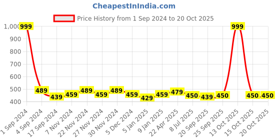 myntra.com PLUMBURY Seamless Tummy Shapewear plumbury Price History Graph from 1 Sep 2024 to 20 Oct 2025