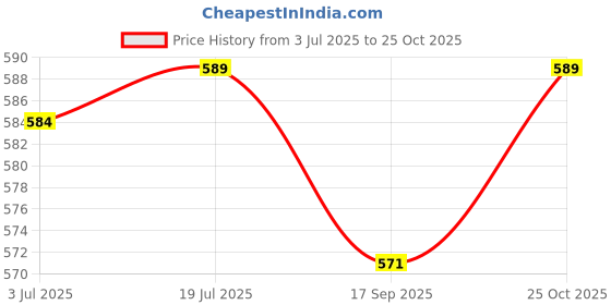myntra.com PLUMBURY Seamless Tummy Shapewear plumbury Price History Graph from 3 Jul 2025 to 25 Oct 2025