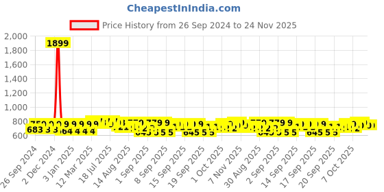 myntra.com PLUMBURY Seamless Tummy Tucker Shapewear plumbury Price History Graph from 26 Sep 2024 to 24 Nov 2025