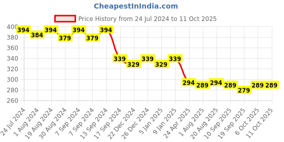 myntra.com PLUMBURY Self Design Cotton High Waist Tummy Control Hipster Briefs plumbury Price History Graph from 24 Jul 2024 to 11 Oct 2025