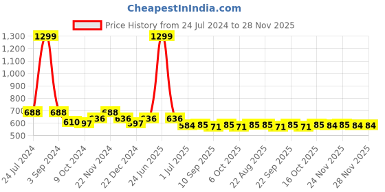 myntra.com PLUMBURY Self Design Full Coverage Lightly Padded All Day Comfort Seamless Everyday Bra plumbury Price History Graph from 24 Jul 2024 to 27 Nov 2025