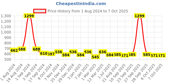 myntra.com PLUMBURY Self Design Full Coverage Lightly Padded All Day Comfort Seamless Everyday Bra plumbury Price History Graph from 1 Aug 2024 to 7 Oct 2025