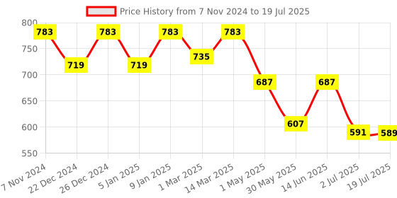 myntra.com PLUMBURY Self Design Full Coverage Lightly Padded Front Open Maternity Bra plumbury Price History Graph from 7 Nov 2024 to 2 Jul 2025