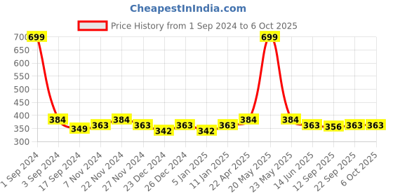myntra.com PLUMBURY Self Design High-Rise Hipster Brief plumbury Price History Graph from 1 Sep 2024 to 5 Oct 2025