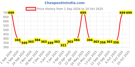 myntra.com PLUMBURY Self Design High-Rise Hipster Brief plumbury Price History Graph from 1 Sep 2024 to 10 Oct 2025