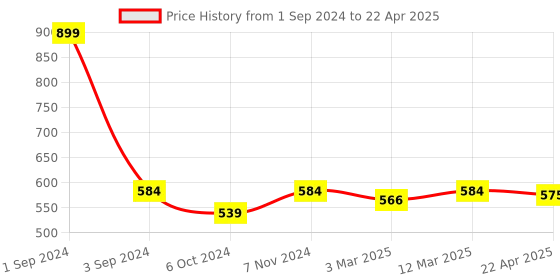 myntra.com PLUMBURY Self Design Seamless Full Coverage Super Support Workout Bra With All Day Comfort plumbury Price History Graph from 1 Sep 2024 to 22 Apr 2025