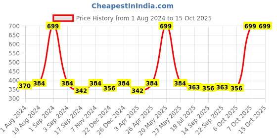 myntra.com PLUMBURY Self Design Seamless High-Rise Hipster Brief plumbury Price History Graph from 1 Aug 2024 to 14 Oct 2025