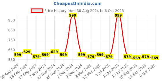 myntra.com PLUMBURY Self-Designed Lightly Padded Camisole plumbury Price History Graph from 30 Aug 2024 to 6 Oct 2025