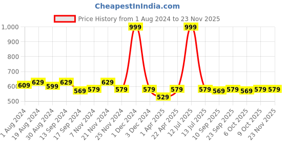 myntra.com PLUMBURY Self-Designed Padded Camisole plumbury Price History Graph from 1 Aug 2024 to 22 Nov 2025