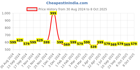myntra.com PLUMBURY Self-Designed Padded Camisole plumbury Price History Graph from 30 Aug 2024 to 6 Oct 2025