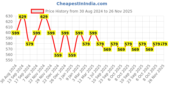 myntra.com PLUMBURY Self-Designed Padded Camisole CAMISOLE11881622BGS plumbury Price History Graph from 30 Aug 2024 to 25 Nov 2025