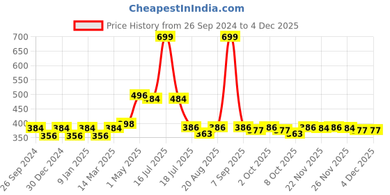 myntra.com PLUMBURY Shoulder Strap Camisoles PLNPCAMI109BLXS plumbury Price History Graph from 26 Sep 2024 to 4 Dec 2025