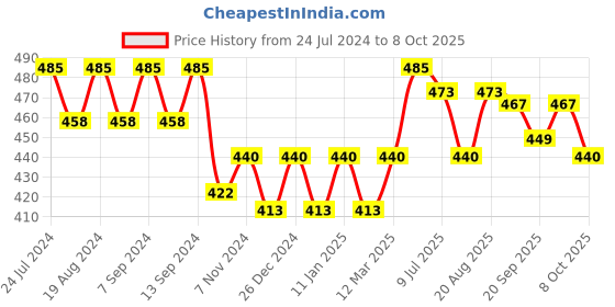 myntra.com PLUMBURY Shoulder Straps Removable Padding Camisole plumbury Price History Graph from 24 Jul 2024 to 8 Oct 2025