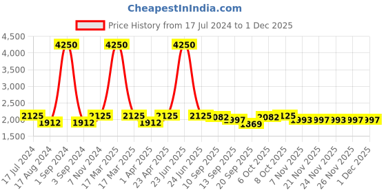 myntra.com PLUMBURY Shoulder Straps Sports Bra With Shorts plumbury Price History Graph from 17 Jul 2024 to 1 Dec 2025