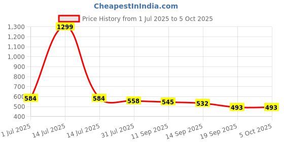 myntra.com PLUMBURY Solid Full Coverage Bra plumbury Price History Graph from 1 Jul 2025 to 4 Oct 2025