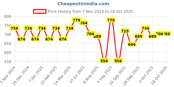 myntra.com PLUMBURY Solid Full Coverage Maternity Bra plumbury Price History Graph from 7 Nov 2024 to 18 Oct 2025