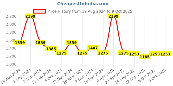 myntra.com PLUMBURY Solid Full Coverage Rapid-Dry Lightly Padded Workout Bra With 360 Degree Support plumbury Price History Graph from 19 Aug 2024 to 8 Oct 2025