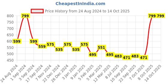 myntra.com PLUMBURY Solid Lightly Padded Camisole plumbury Price History Graph from 24 Aug 2024 to 13 Oct 2025