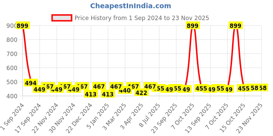 myntra.com PLUMBURY Solid Sleeveless Camisoles-PLCAMISOLE8883BL28B plumbury Price History Graph from 1 Sep 2024 to 23 Nov 2025