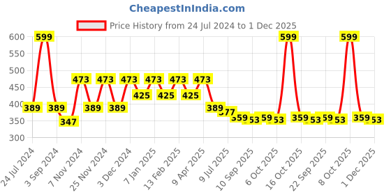 myntra.com PLUMBURY Strapless Crop Tube Camisole plumbury Price History Graph from 24 Jul 2024 to 30 Nov 2025