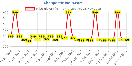 myntra.com PLUMBURY Strapless Crop Tube Camisole plumbury Price History Graph from 17 Jul 2024 to 28 Nov 2025