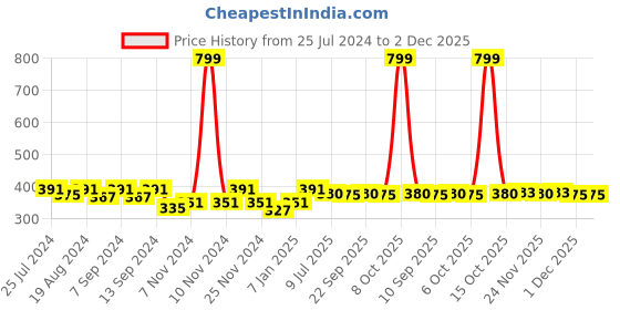 myntra.com PLUMBURY Strapless Non-Padded Tube Camisole plumbury Price History Graph from 25 Jul 2024 to 1 Dec 2025