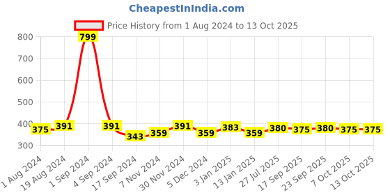 myntra.com PLUMBURY Strapless Non Padded Tube Camisole plumbury Price History Graph from 1 Aug 2024 to 12 Oct 2025