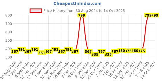 myntra.com PLUMBURY Strapless Non-Padded Tube Camisole plumbury Price History Graph from 30 Aug 2024 to 13 Oct 2025