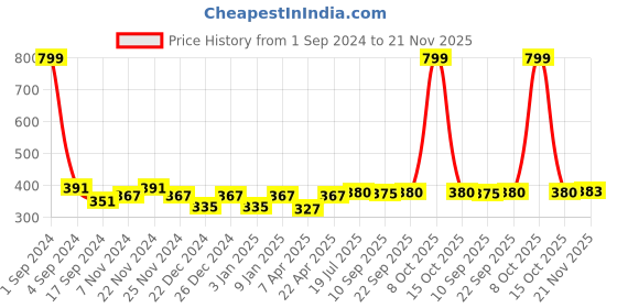 myntra.com PLUMBURY Strapless Non-Padded Tube Camisole plumbury Price History Graph from 1 Sep 2024 to 21 Nov 2025