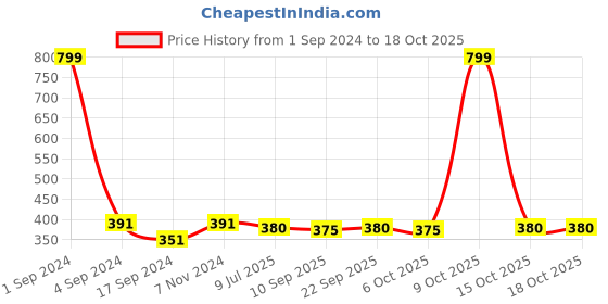 myntra.com PLUMBURY Strapless Non-Padded Tube Camisole plumbury Price History Graph from 1 Sep 2024 to 17 Oct 2025