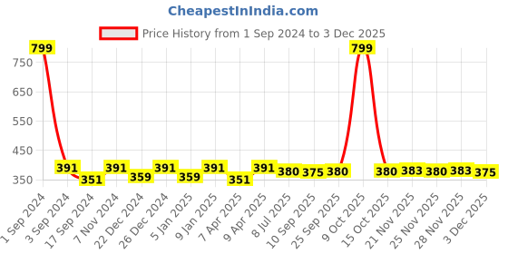 myntra.com PLUMBURY Strapless Non-Padded Tube Camisole plumbury Price History Graph from 1 Sep 2024 to 3 Dec 2025