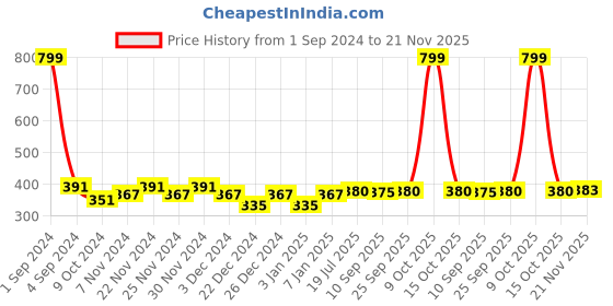 myntra.com PLUMBURY Strapless Tube Non Padded Camisole plumbury Price History Graph from 1 Sep 2024 to 21 Nov 2025