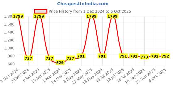 myntra.com PLUMBURY Styled Back Non-Wired Full Coverage Workout Bra plumbury Price History Graph from 1 Dec 2024 to 6 Oct 2025