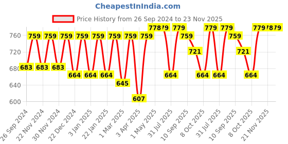 myntra.com PLUMBURY Tummy & Thigh Shapewear plumbury Price History Graph from 26 Sep 2024 to 23 Nov 2025