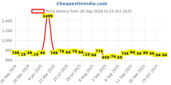 myntra.com PLUMBURY Tummy & Thigh Shapewear plumbury Price History Graph from 26 Sep 2024 to 22 Oct 2025