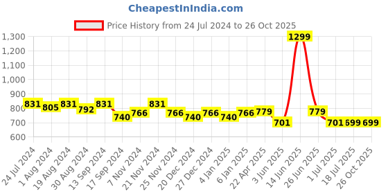 myntra.com PLUMBURY Women Anti Microbial Pack Of 3 Boyshorts Briefs plumbury Price History Graph from 24 Jul 2024 to 26 Oct 2025