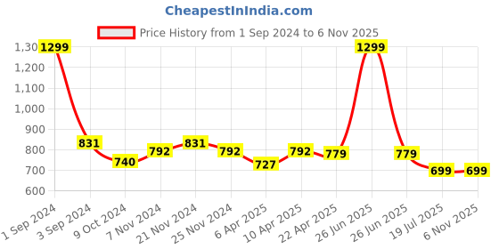 myntra.com PLUMBURY Women Anti Microbial Pack Of 3 Boyshorts Briefs plumbury Price History Graph from 1 Sep 2024 to 6 Nov 2025